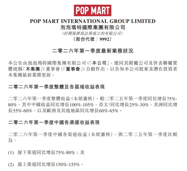 泡泡玛特Q1业绩爆发，整体收益同比激增75%-80%